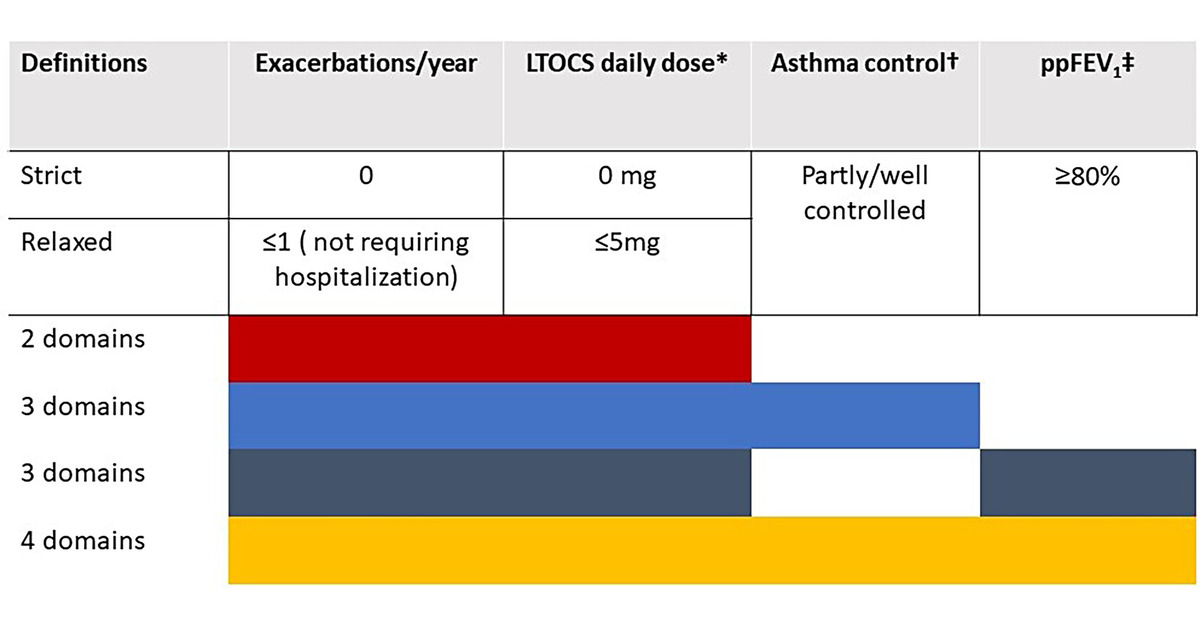 ATSBlueEditor's tweet photo. Exploring Definitions and Predictors of Severe Asthma Clinical Remission after Biologic Treatment in Adults

The International Severe Asthma Registry (ISAR) analysis suggests earlier biologic use increases chance of remission in asthma
@atscommunity 

🔗 https://t.co/SfFcJjlulg https://t.co/PN37IjWyoD