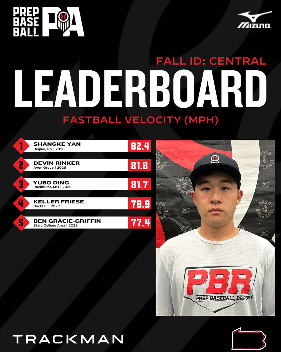 PrepBaseballPA's tweet photo. 📊 #FallID - Central ➡️ Top Performers
▪️ Exit Velo
▪️ Fastball Velo
@TrackManBB
⬇️Full Stat Release & Leaderboards Below⬇️
🔗https://t.co/22Ex5AaVwG https://t.co/eCPI3uNXnw