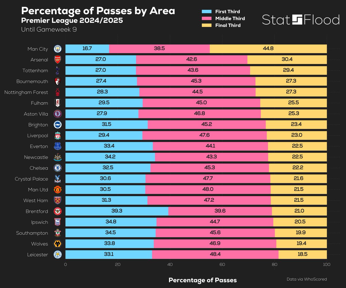 statsflood's tweet photo. Percentage Area of Passes Stats Premier League 2024/25 Teams Until Gameweek 9. https://t.co/TMfMvQDAvr