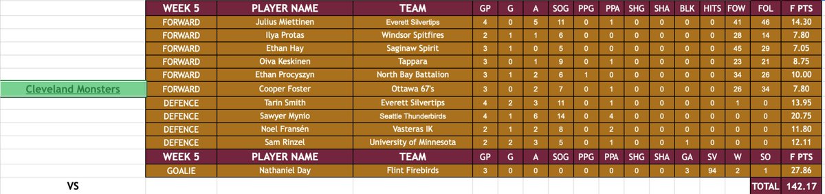 WindmillDynasty's tweet photo. If you are wondering what a weekly lineup would look like, here is the $10 high score winner from last week in my dynasty format. https://t.co/WKxA9xUQf0