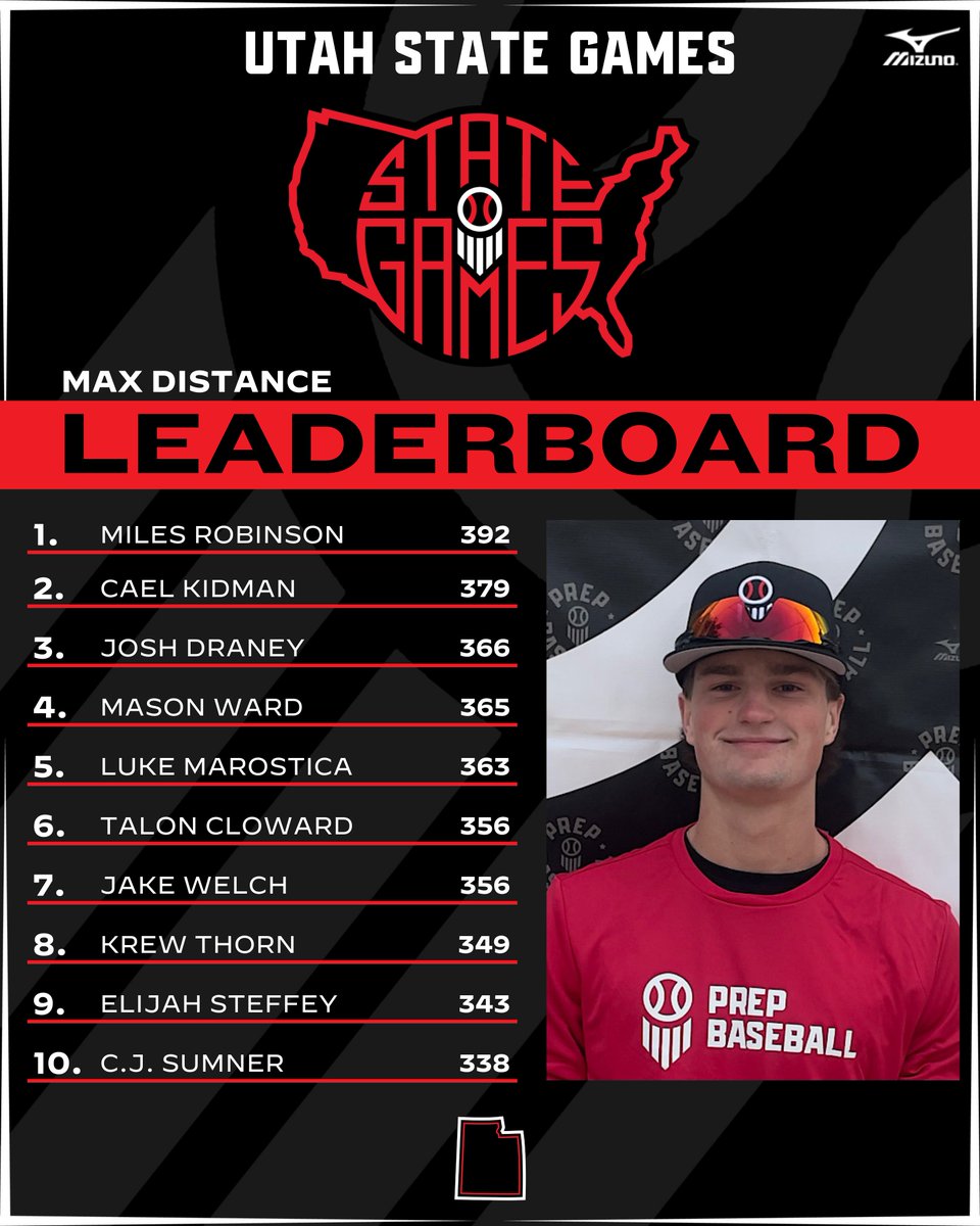 Prep Baseball Utah (@prepbaseballut) on Twitter photo ๐ฎ๐ฌ๐ฎ๐ฐ ๐จ๐๐ฎ๐ต ๐ฆ๐๐ฎ๐๐ฒ ๐๐ฎ๐บ๐ฒ๐: ๐ง๐ ๐๐ถ๐๐๐ถ๐ป๐ด ๐๐ฒ๐ฎ๐ฑ๐ฒ๐ฟ๐ฏ๐ผ๐ฎ๐ฟ๐ฑ
The top <a href="/TrackManBB/">Trackman Baseball</a> data collected during BP at the Utah State Games with '26 Miles Robinson (Uncommitted) posting the top EV and Distance.
๐ loom.ly/M9xyges | <a href="/prepbaseball/">Prep Baseball</a> ๐ฎ๐ฌ๐ฎ๐ฐ ๐จ๐๐ฎ๐ต ๐ฆ๐๐ฎ๐๐ฒ ๐๐ฎ๐บ๐ฒ๐: ๐ง๐ ๐๐ถ๐๐๐ถ๐ป๐ด ๐๐ฒ๐ฎ๐ฑ๐ฒ๐ฟ๐ฏ๐ผ๐ฎ๐ฟ๐ฑ
The top <a href="/TrackManBB/">Trackman Baseball</a> data collected during BP at the Utah State Games with '26 Miles Robinson (Uncommitted) posting the top EV and Distance.
๐ loom.ly/M9xyges | <a href="/prepbaseball/">Prep Baseball</a>