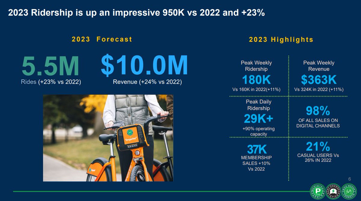 jackhauen's tweet photo. In any case, cycling has skyrocketed in popularity in recent years — as the city has added more bike lanes and Bike Share has taken off to the tune of 5.5 million rides last year. https://t.co/DT74q7R4xa