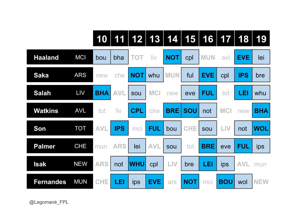 The ©️A P T A I N  and
          P R E M I U M  matrix 🖊️

🗓️ #GW10 - to - GW19

🟦 highlighting key CAPTAIN and PREMIUM player options HOME and AWAY matches versus last seasons bottom 12/promoted sides 👀

#CaptaincyMatrix #FPL

💚💛❤️