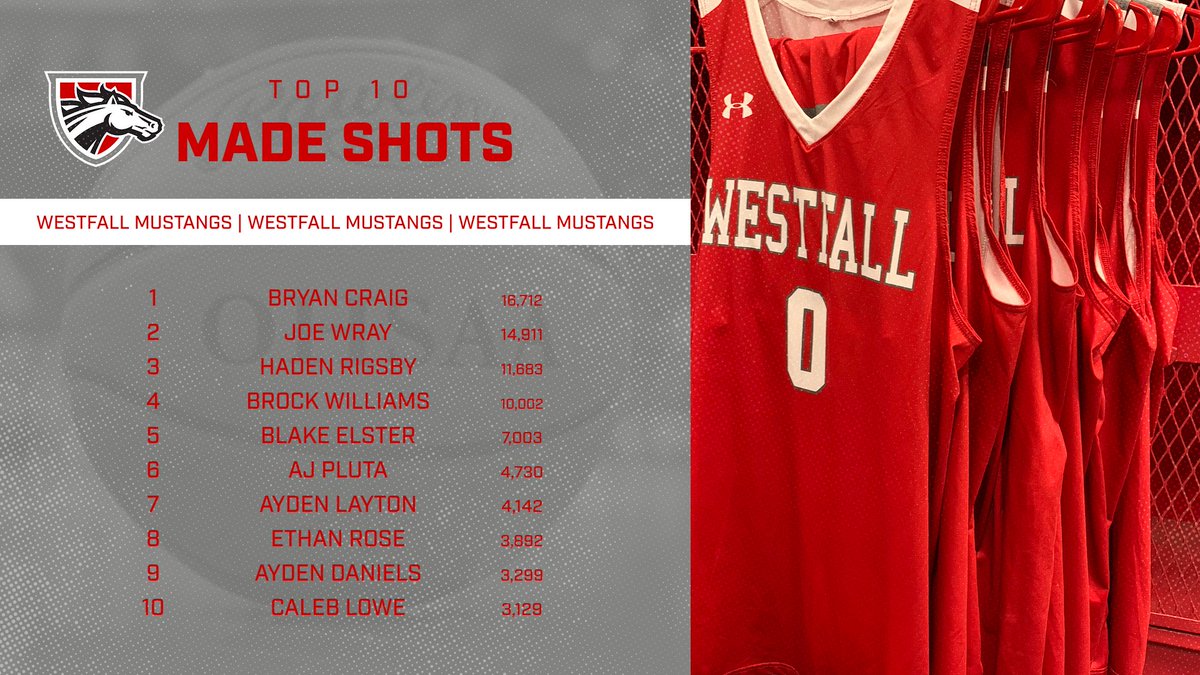 Final standings...
- 4 members in the 10k Make Club
- 90,178 total shots made

BASKETBALL STARTS TOMORROW