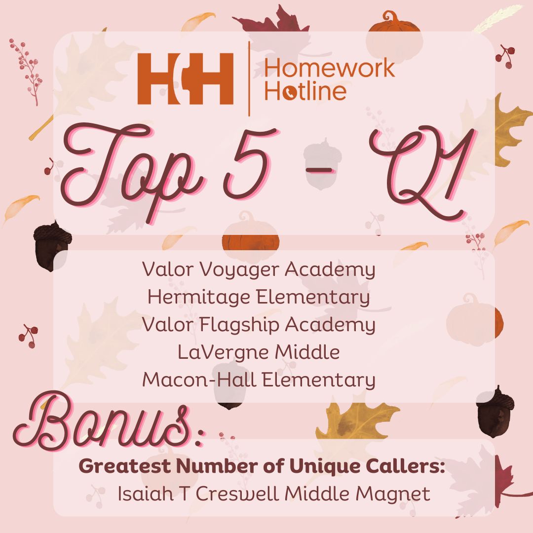 Homework Hotline (@homeworkhelp4tn) on Twitter photo Thanks to these schools for being our top 5 for the first quarter of the school year.
IT Creswell had the greatest# of different callers.
Thanks!!
<a href="/valorcollegiate/">Valor Collegiate</a> <a href="/hesmnps/">HermitageElementary</a> <a href="/rucoschools/">Rutherford County Schools</a> <a href="/maconhallscs/">Macon Hall Elem.</a> <a href="/ITcreswellmnps/">Creswell Middle Magnet VaPA</a> <a href="/MetroSchools/">Metro Schools</a> <a href="/MSCSK12/">Memphis-Shelby Co. Schools</a> <a href="/MNPS_EL/">MNPS EL Office</a> <a href="/MSCSESL/">@MSCSESL</a> Thanks to these schools for being our top 5 for the first quarter of the school year.
IT Creswell had the greatest# of different callers.
Thanks!!
<a href="/valorcollegiate/">Valor Collegiate</a> <a href="/hesmnps/">HermitageElementary</a> <a href="/rucoschools/">Rutherford County Schools</a> <a href="/maconhallscs/">Macon Hall Elem.</a> <a href="/ITcreswellmnps/">Creswell Middle Magnet VaPA</a> <a href="/MetroSchools/">Metro Schools</a> <a href="/MSCSK12/">Memphis-Shelby Co. Schools</a> <a href="/MNPS_EL/">MNPS EL Office</a> <a href="/MSCSESL/">@MSCSESL</a>
