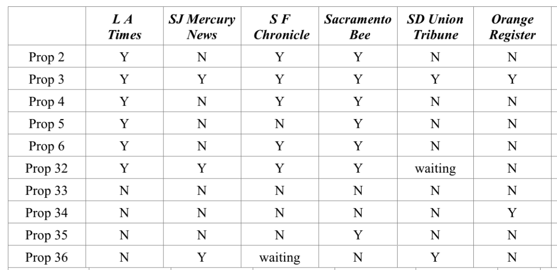 sbaxter_sc's tweet photo. Handy guide to newspaper editorial boards' positions on California ballot measures #election https://t.co/O0rcRPDVmm