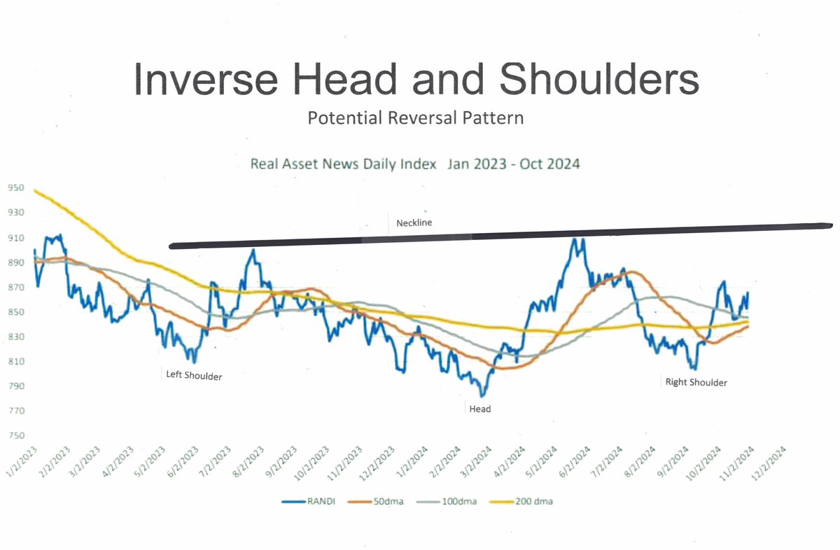 RealAssetNews's tweet photo. Randi showing some strength up from the February 23rd low. If strength continues and breaks above the neckline that would show an uptrend. After that - maybe a move to the old highs and possibly beyond. #RealAssetNews #inflation https://t.co/yrM0lyqnlq