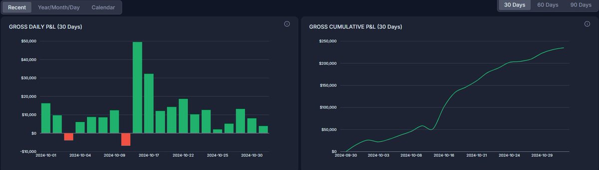 + $234 987 

October 2024 was a month full of volatility and range that deserves a review. 
Learn how market cycle work in small cap or volatility around uncertain event (Election) 

<a href="/Traders4ACause/">Traders4ACause</a> was my biggest highlight 
I had the chance to have dinner with <a href="/TheShortBear/">THE SHORT BEAR</a> and
