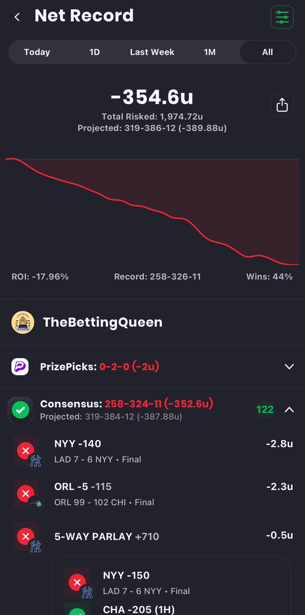 October Recap for <a href="/thebettingqueen/">thebettingqueen</a> 

Same Shit Different Month

-40.63 units
78-102-3
43% WIN

SEVEN STRAIGHT MONTHS OF LOSING 
<a href="/thebettingqueen/">thebettingqueen</a> 

-389 units since April 1 2024