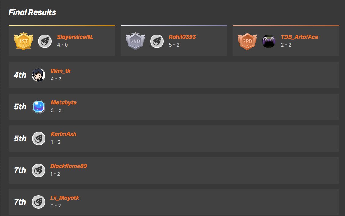 A bit late, but, congrats to <a href="/SlayersliceS/">Slayerslice (Soufiane)</a> for taking first place at t One More Online tournament #3! goodluck at <a href="/GroundControlTK/">Ground Control</a> 7 on November 9th!

And thanks to everyone for joining the tournament, was some good stuff