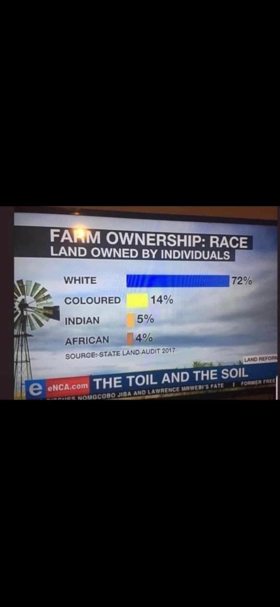dragomusevenee's tweet photo. Farm ownership in South Africa🇿🇦
○White 72%
○Coloured 14%
○Indian 5% 
○Black African 4%
Mind you, 80% of SA population is Black African #farmownership https://t.co/S67TaxSCvB
