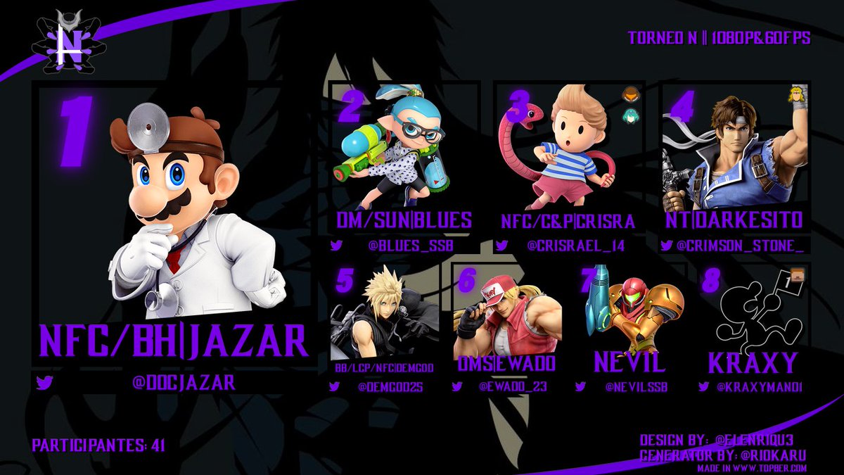 ⚫️ TORNEO N || 1080p&amp;60fps ⚫️

De manera aplastante, se encabeza con la victoria <a href="/DocJaZaR/">ÑFC/BH/JaZaR</a> destruyéndolos a todos en nuestro torneo conmemorativo 💊
Por otro lado con mucho mérito también <a href="/Blues_SSB/">DM🐬Blues</a> en segundo lugar y <a href="/Crisrael_14/">ÑFC Crisrael14</a> en tercero 💪🏻

Nos vemos en marzo 🗓💜