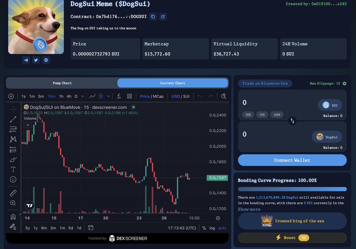 dogsuimeme's tweet photo. It’s interesting that there are still some #DogSui fans 🐶✨ who bought Boosting to increase $DogSui’s visibility 📈 on the #MovePump platform. 

It really makes me happy! 😊🎉

🌟Buy now: https://t.co/MZ1Kql1kjm 

🌟Join us: https://t.co/9jAvNWGvM7 https://t.co/0LMW6r39OT