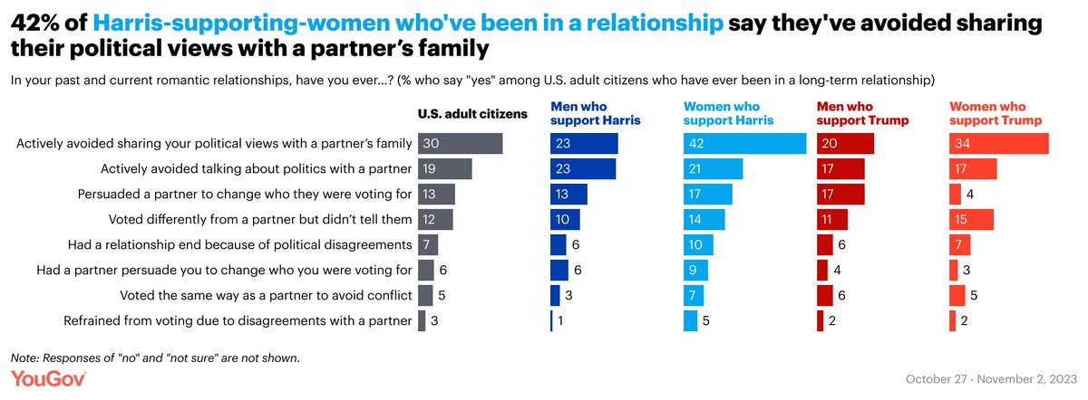 YouGovAmerica's tweet photo. 42% of Harris-supporting-women who've been in a relationship say they've avoided sharing their political views with a partner’s family
14% have voted differently from a partner but didn’t tell them
https://t.co/eOHpSRSYTc https://t.co/le848BrYZD