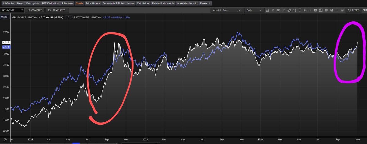 I am no market expert but is there a modicum of catastrophising among those suggesting the markets are repeating today (purple) what happened after the Truss budget (red)? These two things do not look the same to an untrained eye.