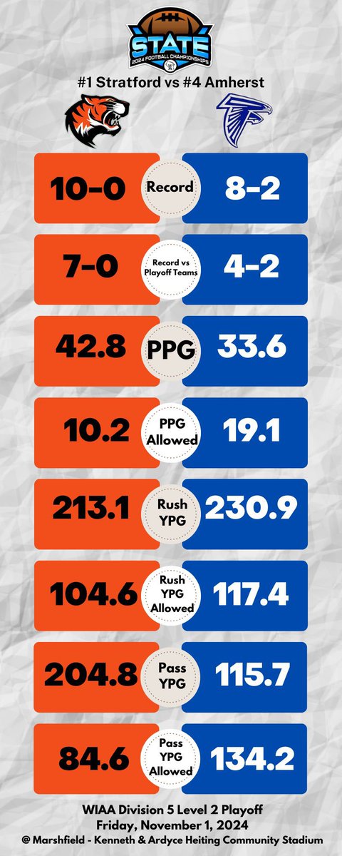 StratfordFB's tweet image. Ready for the week 8 rematch!

#ChasingX
#ReadyTo3Peat
#iagdtbat
#wisfb