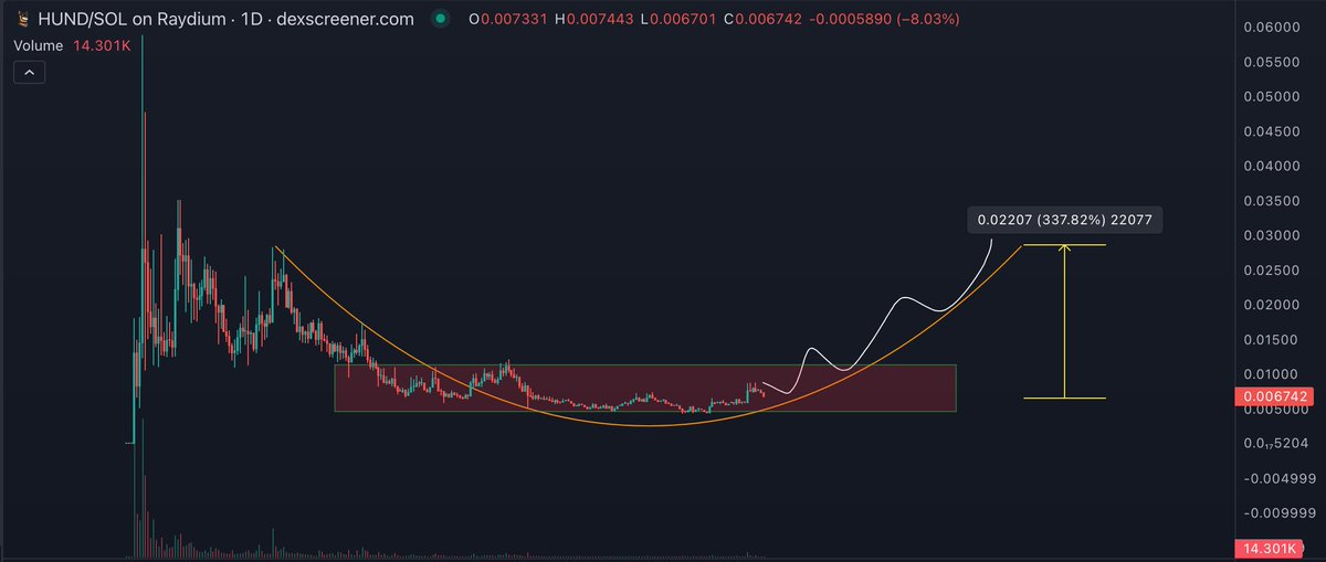The one and only - German Shepherd 🐕 $HUND on SOL <a href="/HundOnSol/">HUND | Official</a>. Accumulation happening! 👀