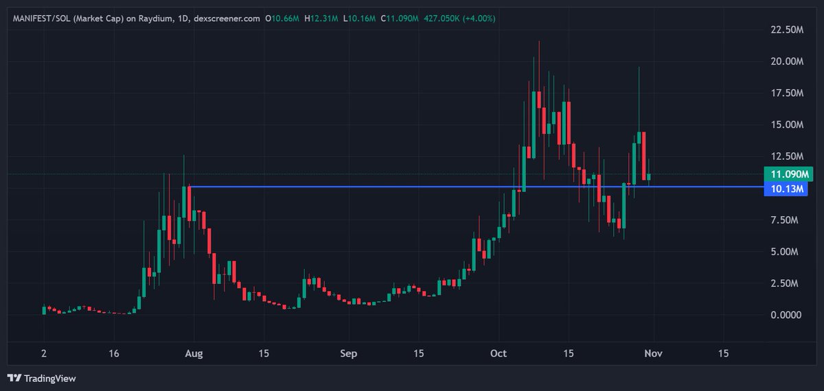 trmachine888's tweet image. The most undervalued memecoin that has a long history with millions of posts on Tiktok is manifest. No way around it.

Also great community.