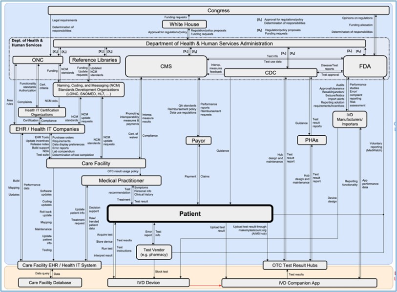 Synensys recently completed a proactive safety analysis focused on over-the-counter &amp; point-of-care lab data quality. Our analysis expanded a previous hazard analysis that focused on the traditional laboratory data ecosystem. 
Click for more:
lnkd.in/eFJ93WTZ