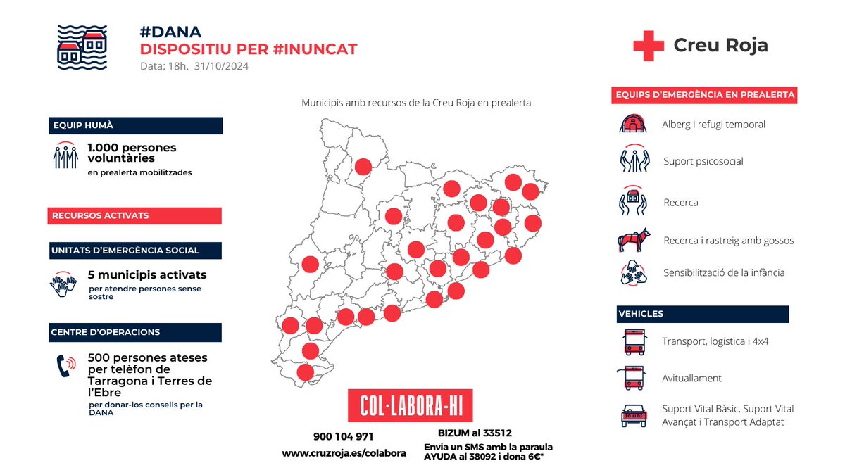 CreuRojaCAT's tweet photo. 🔴1.000 persones voluntàries en prealerta a Catalunya per la #DANA i 500 trucades de suport a les Terres de l'Ebre.

⬇️Actualització de les dades davant l'emergència per la #DANA @emergenciescat https://t.co/3JEkRfYQiI
