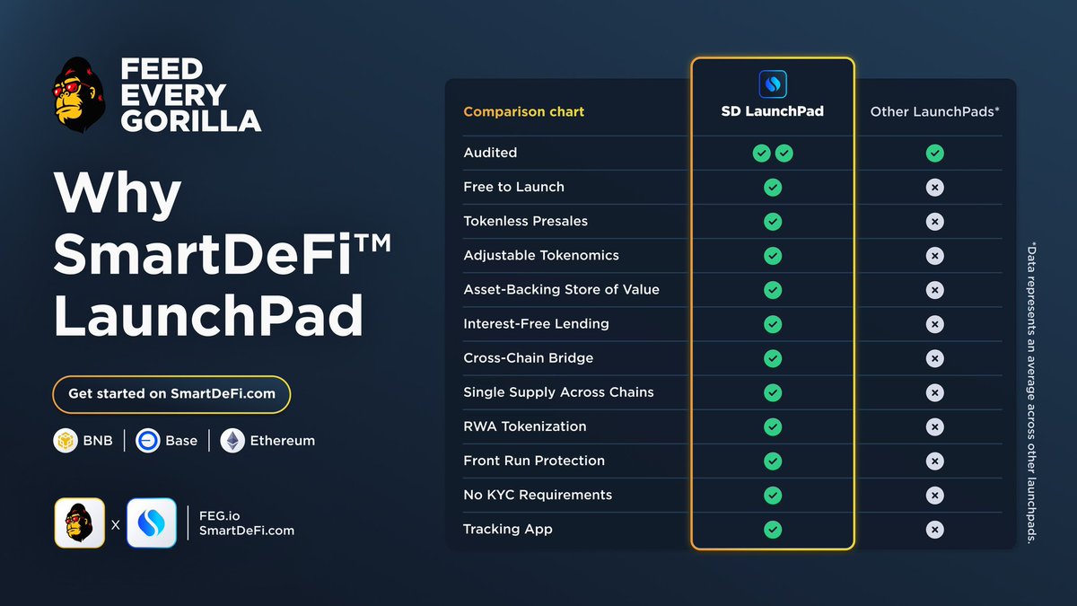 SD_LaunchPad's tweet photo. 🚀 Why settle for less? 

The SmartDeFi™ LaunchPad has everything you need for a top-tier token launch: double audited, free to launch, tokenless presales, cross-chain bridging with a single supply, and more – all in one platform! Start building securely on $BNB, $ETH, and $BASE today. 

Get started on https://t.co/y35a2dLi9m 

#SmartDeFi™ #LaunchPad
