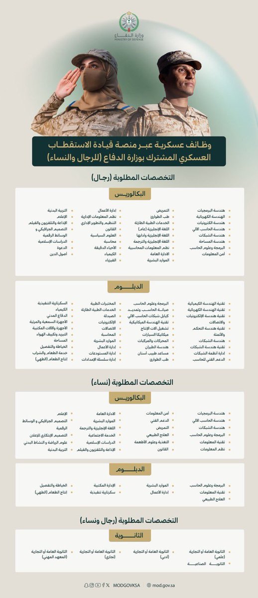 workers_jobs's tweet photo. #وظائف #خدمة_اجتماعية 

أعلنت #وزارة_الدفاع  عن فتح منصة القبول والتسجيل الأحد المقبل (01 / 05 / 1446هـ) للوظائف العسكرية (رجال، نساء) من رتبة «رقيب حتى جندي» في مختلف التخصصات، عبر منصة قيادة الاستقطاب العسكري المشترك.

https://t.co/TJZNfk4SKk https://t.co/u8e6IuNBg7