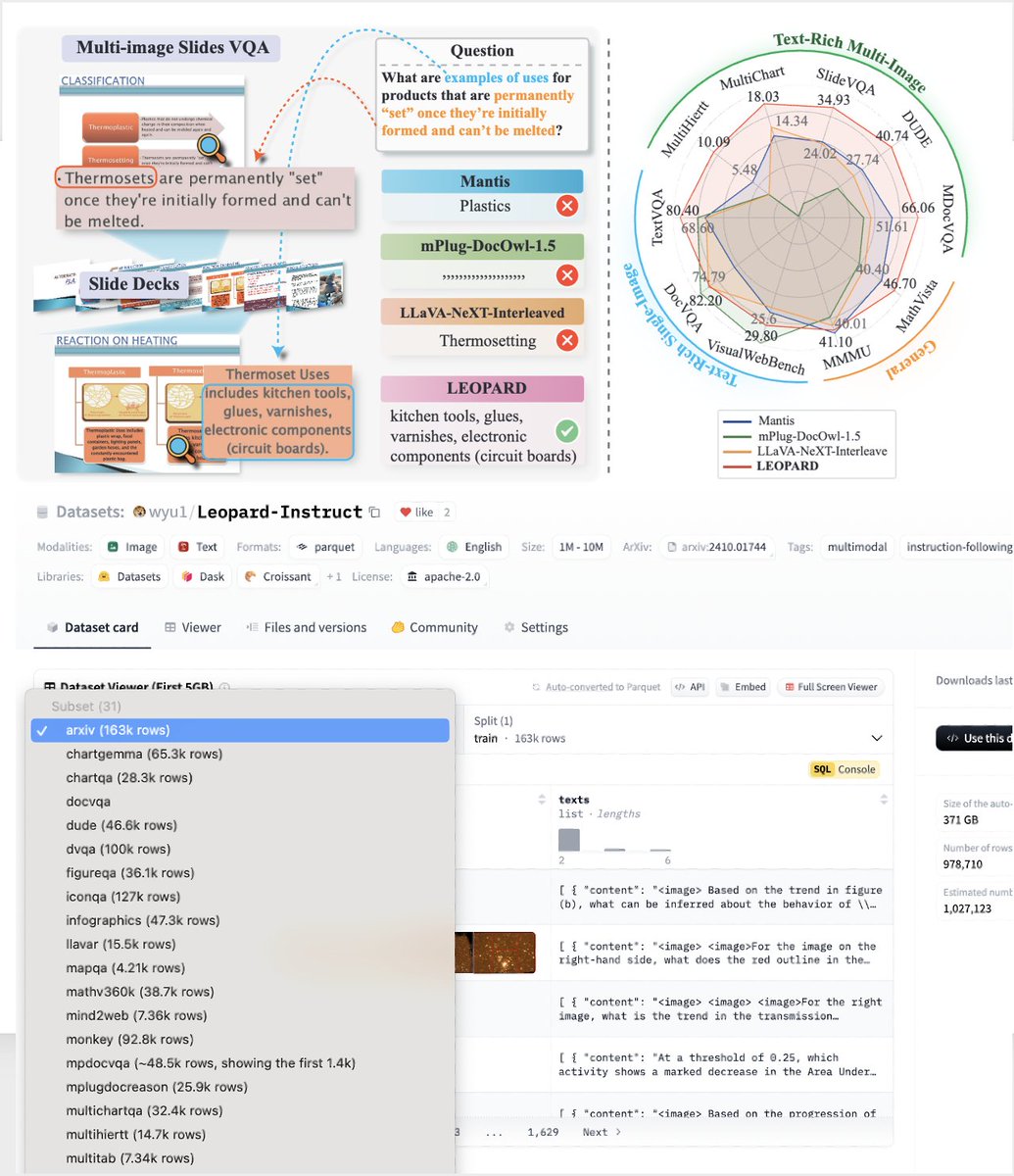 🥳 We open-sourced Leopard-Instruct, a dataset containing 𝟏𝐌 𝐡𝐢𝐠𝐡-𝐪𝐮𝐚𝐥𝐢𝐭𝐲, 𝐭𝐞𝐱𝐭-𝐫𝐢𝐜𝐡, 𝐦𝐮𝐥𝐭𝐢-𝐢𝐦𝐚𝐠𝐞 𝐢𝐧𝐬𝐭𝐫𝐮𝐜𝐭𝐢𝐨𝐧-𝐭𝐮𝐧𝐢𝐧𝐠 examples. It significantly improves performance on multi-image understanding!

Github: github.com/tencent-ailab/…