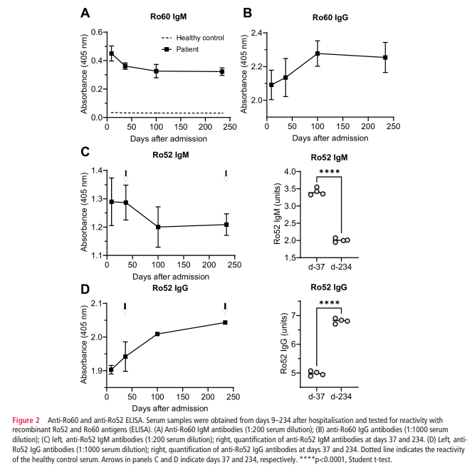 eular_ARD's tweet image. 🕵️  Unraveling the role of primary #EBV infection in developing #SjogrenDisease 

📅 Anti-Ro52 and anti-Ro60 present 7 days after infection underwent IgM➡️IgG switching
📈 7 months later, Abs EBNA1 &amp;amp; Abs U1RNP appeared concomitantly▶️ #molecularmimicry

🔗 bit.ly/48J7zDr