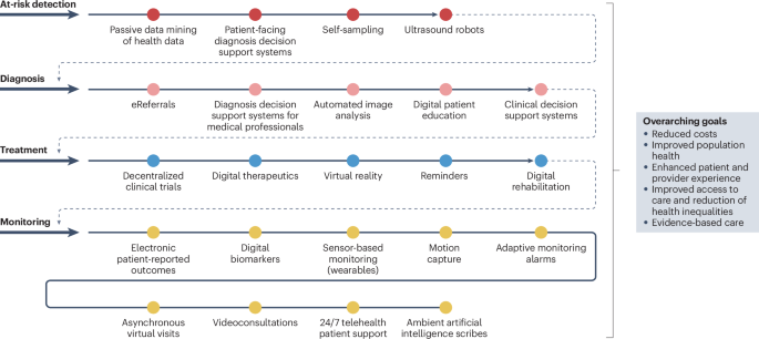 New online! Rheumatology in the digital health era: status quo and quo vadis? go.nature.com/4fm9NKI