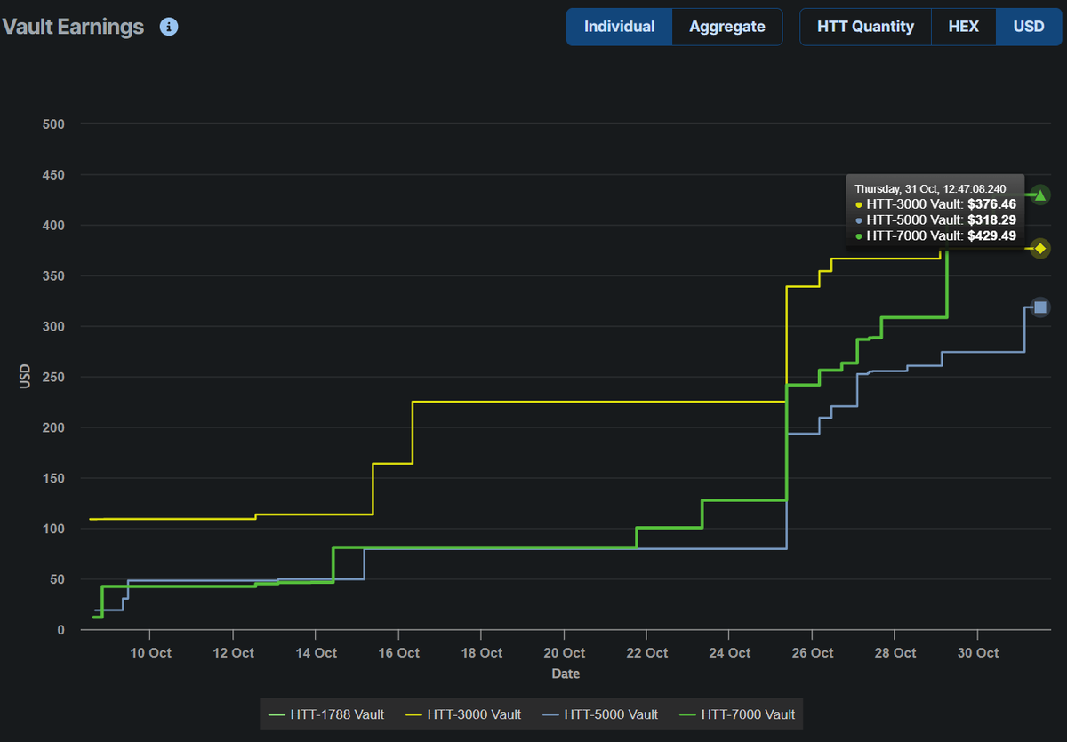 actuatorfinance's tweet photo. Over $1,100 (140k $HTT) in protocol fees have gone to $ACTR vaulters. https://t.co/nhNR9oxH53