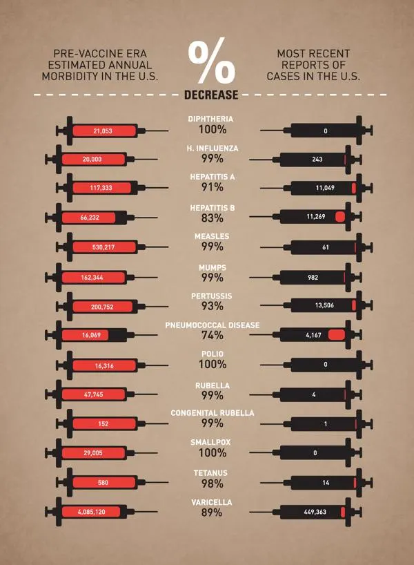 Vaccines have made an enormous difference to world health in the last century! via <a href="/matthewherper/">Matthew Herper</a>  
forbes.com/sites/matthewh…