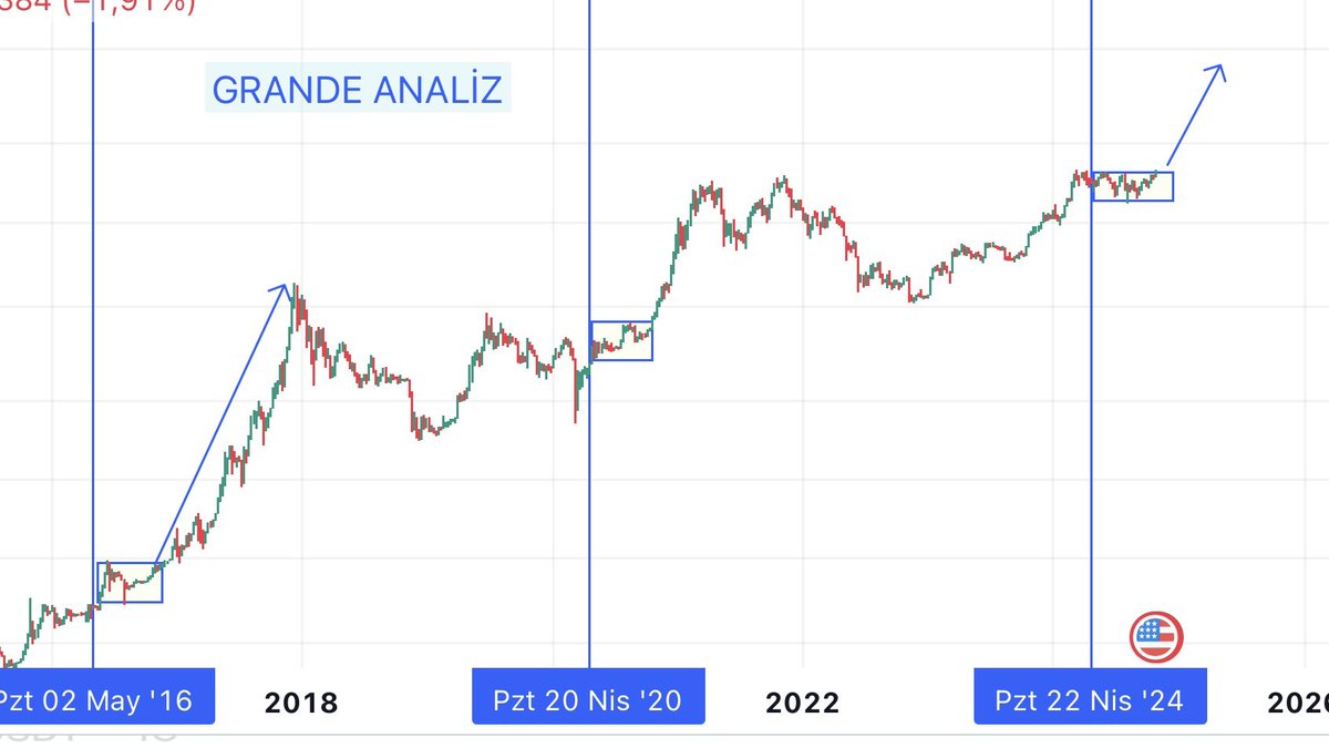YİNE DÜŞÜŞ ANALİZCİLERİ ÇIKTI MI PİYASAYA ‼️

Ayı sezonu boyunca çıkacak diyenler ile boğuştuk. Boğa boyunca da düşecek diyenler ile boğuşacağız.

Madem biraz saldı piyasa. Er meydanına çıkıp genel yön yukarı yazalım.

Aşağıda SİHİRLİ KUTUCUKLAR göreceksiniz. Yakın tarihte de