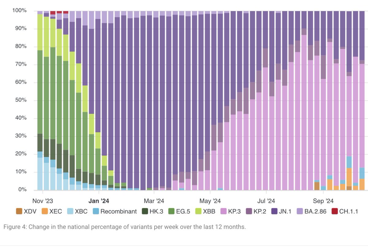 joannehewittnz's tweet image. poops.nz New Zealand wastewater COVID-19 surveillance. Variants tracked include XEC - noting a variation on proportions week on week can be expected especially when low concentrations of total virus levels are being detected.