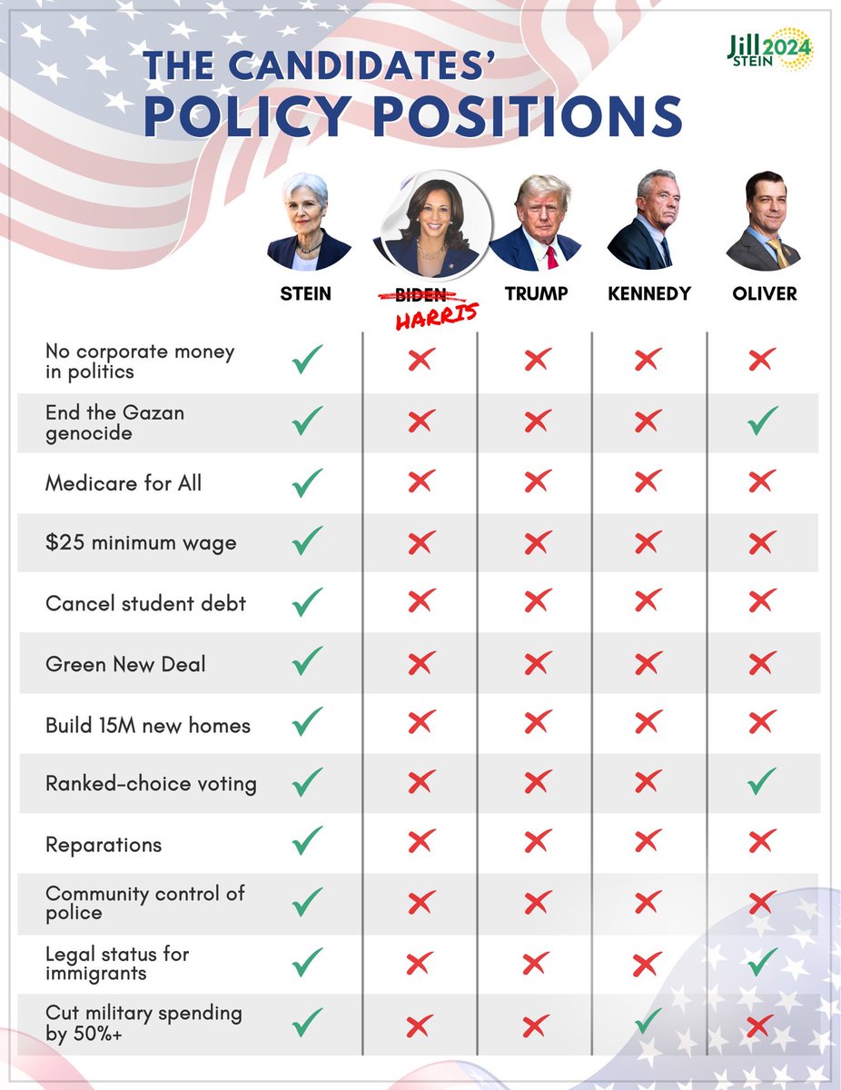 PensiveTM's tweet photo. @EclecticRadical If you are in a solid red or blue state you vote your conscience & ease your soul.
#Vote4Peace to save innocent lives
#VoteChoice for women’s health
#VoteGreen to save life on Earth
#VoteProgress2025
#SteinWare2024 https://t.co/HfuuTDYfdX