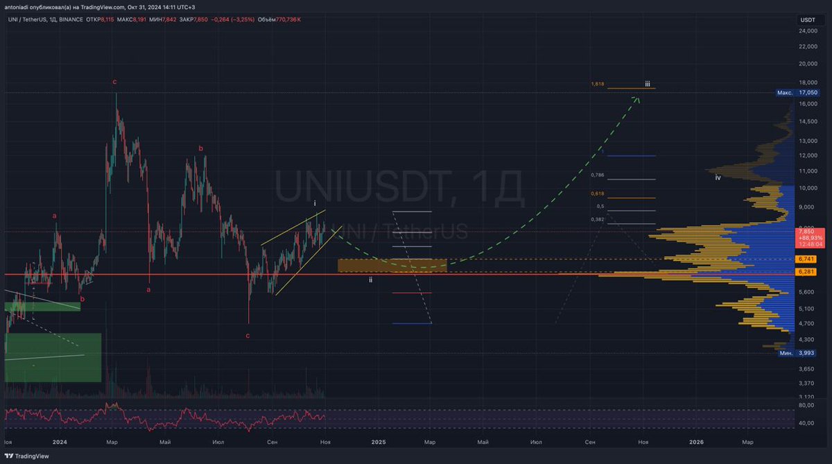 $UNI the expected impulse is invalidated, the asset showed movement in threes - marked on the chart. We have free coins since February, but we don't want to miss the development of the third impulse wave, I will get more. So, on the chart I marked NDT in yellow as the entry, then