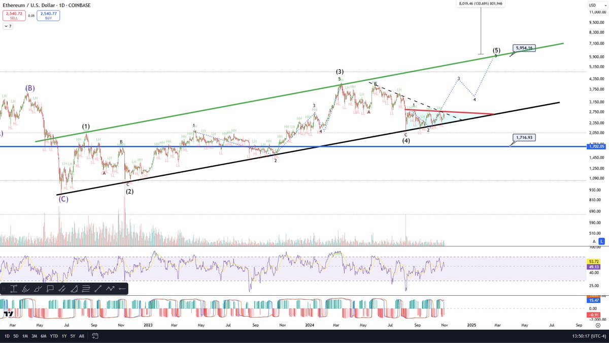 #Ethereum öylesine dar bir alana sıkıştı ki, adeta çok dar bir üçgenin içinde hapsolmuş durumda. Umarım bu sürecin sonu hayırlı olur.