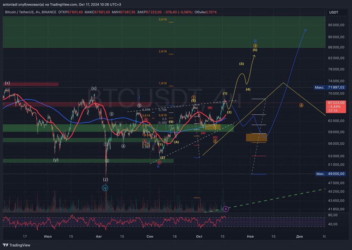 $BTC well, everything is beautiful here - from the highlighted zone, bitcoin showed growth of ~13%, those who used the analysis made good money.

The first scenario, I am treating it as the main one - we have already set the first wave of the submicro level (yellow account) and