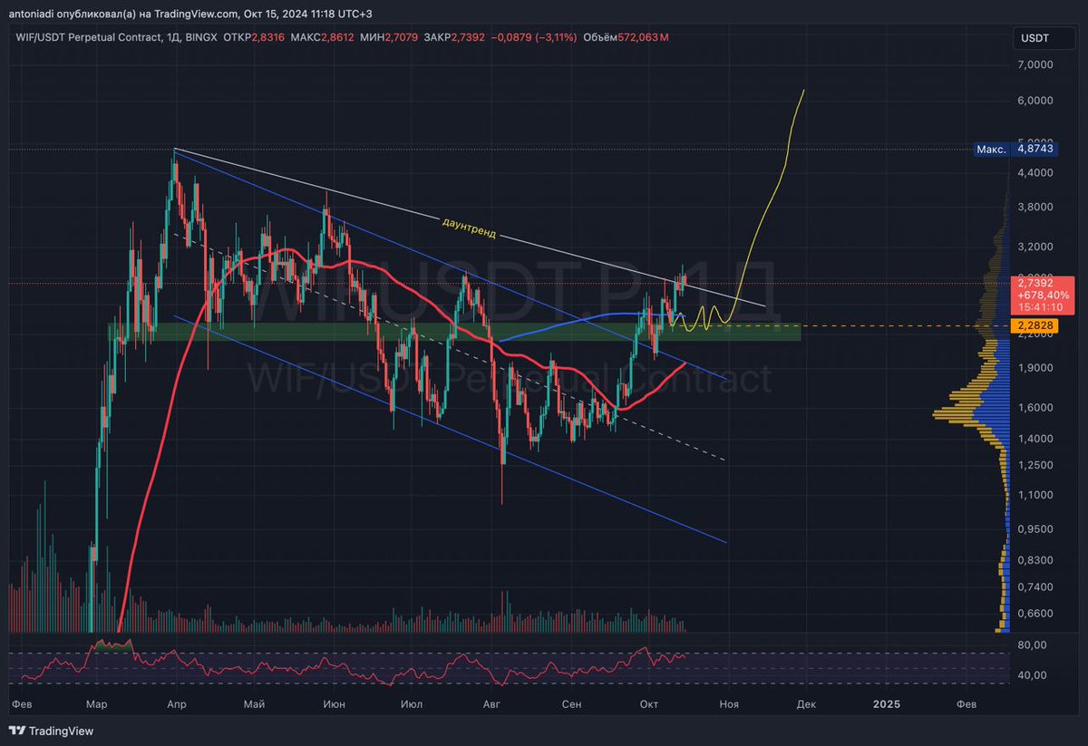 $WIF went down on the sketch and gave the opportunity to buy back cheaper, my TVX is 2.28$. I move the stop to used and watch how the price saws off the downtrend. I like the position of the MAs, good support will soon form below.

Can anyone explain why people trade memes?