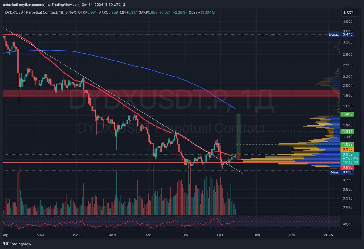 $DYDX retest of the slope + fixation above the ROS line and a breakout of the daily MA50 I consider a bullish trigger. Took a long with 10x, marked the stop and take profits on the chart.