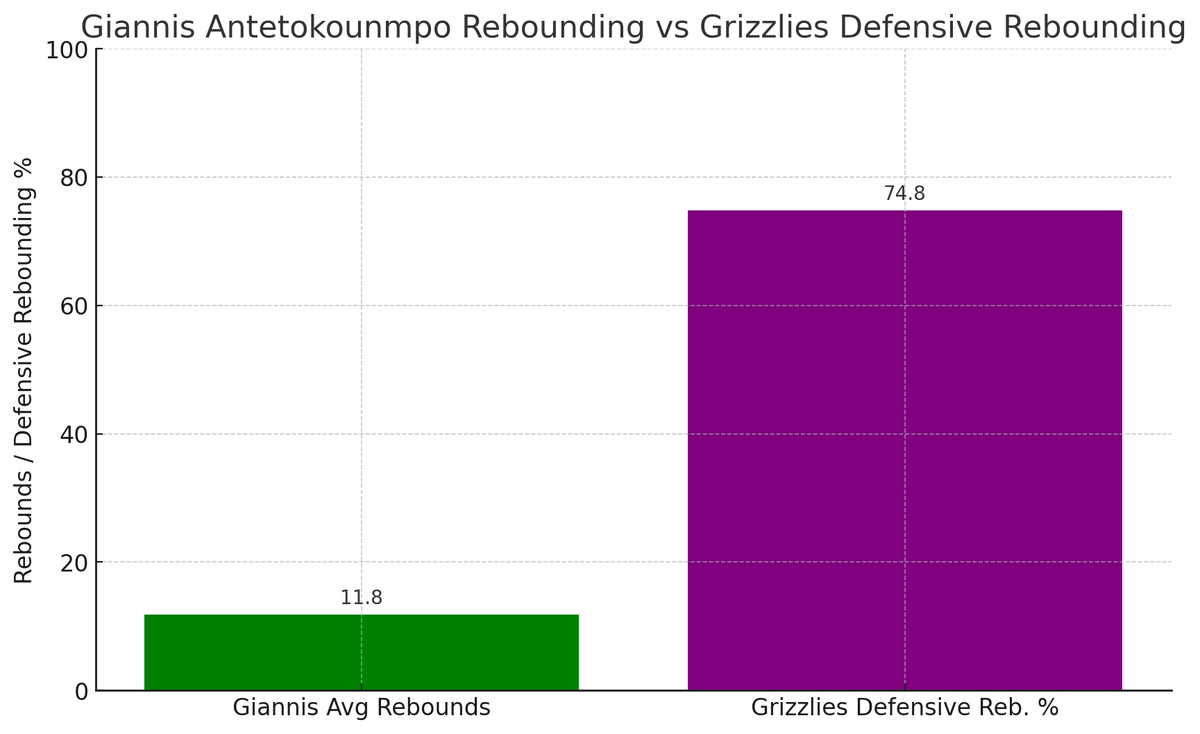 SportsBet_Intel's tweet photo. Giannis Antetokounmpo Over 11.5 Rebounds: Giannis Antetokounmpo is currently averaging 11.8 rebounds per game this season. The Memphis Grizzlies have a defensive rebounding percentage of 74.8% from the 2023-24 season, ranking them among the lower tier in the league.

#NBABets #NBA #FreeBets #SportsBet #FreeParlay #NBAParlay #FanDuel #DraftKings #PrizePicks #NBAPrizePicks