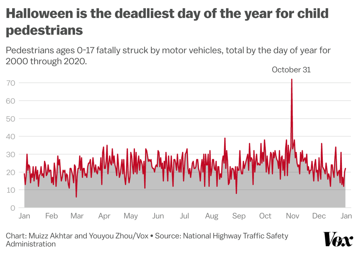 Halloween is off-the-charts the worst day of the year for children being hit and killed by drivers. If you can avoid driving this evening, please do. If you must, take extra care. Skip the Uber Eats delivery tonight. Let's make sure it's a safe one for the kids.