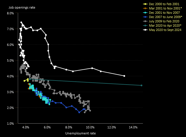 quantillion_eu's tweet image. The Beveridge curve has now moved well within pre-pandemic territory as labor market imbalances have diminished. 

#US #beveridge #curve #blsgov