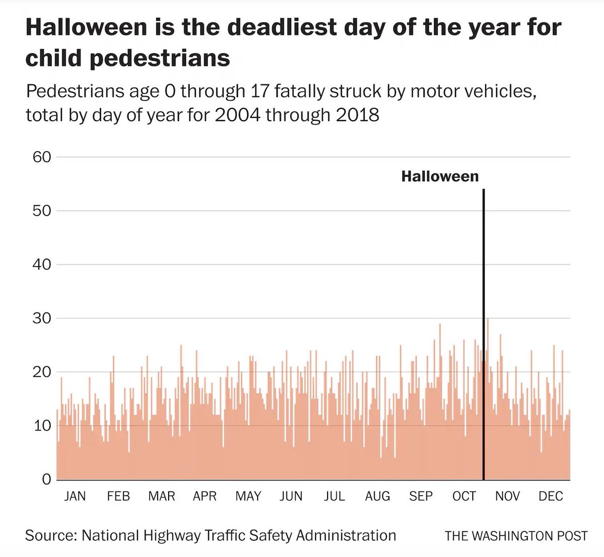 Fam4SafeStreets's tweet photo. A @washingtonpost analysis reveals Halloween was the deadliest day of the year for child pedestrians from 2004-2018 and emphasizes the importance of road safety measures and driver caution. 

https://t.co/lQm8E6cpYH https://t.co/dOO0tvFXT9