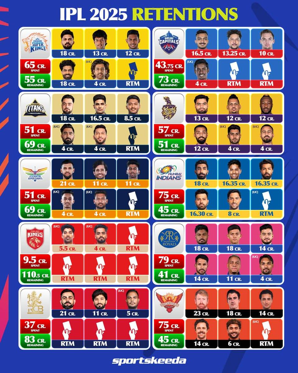 Everything you need to know about IPL 2025 Player Retentions 💰

Which team has done the best business ahead of the mega auction? 🤔

#IPLonJioCinema #IPLRetentionon #IPLRetention #Sports #RajasthanRoyals #TATAIPL #MumbaiIndians #Csk #Rcb