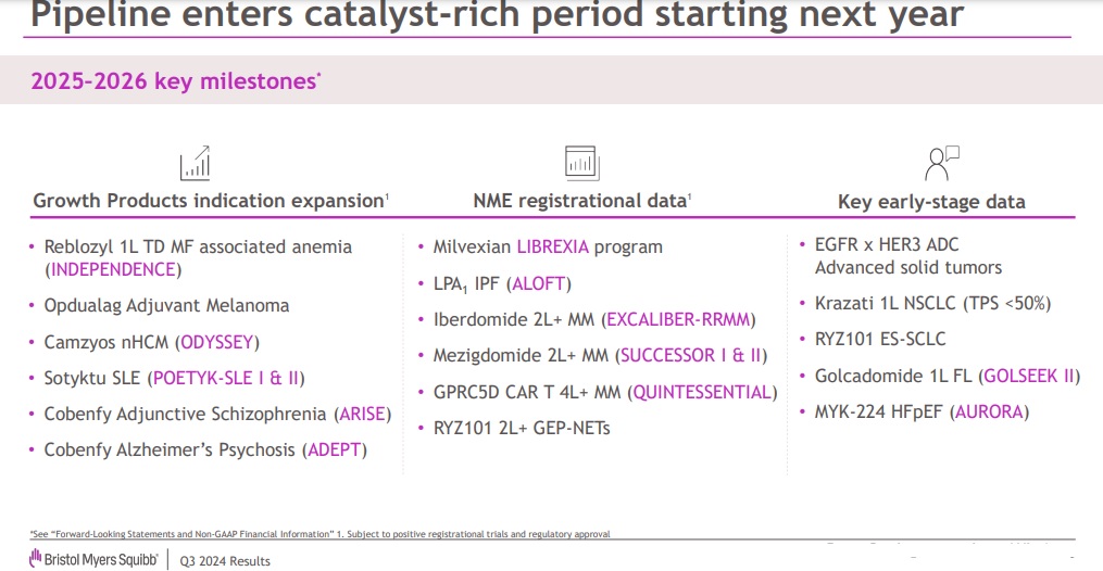 Debarat07333230's tweet photo. Bristol Myers Squibb's Q3'24 #earnings spotlighted some powerful upcoming #pipeline #catalysts
#InnovationInHealth #PipelineProgress #FutureOfMedicine #drugdevelopment #FinancialResults https://t.co/7KVhwfmt63