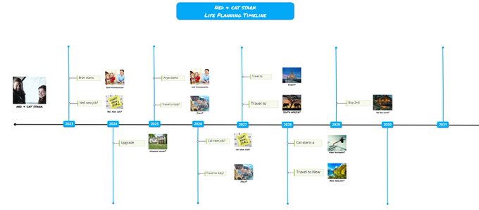 Having clients talk about their goals for the future is one thing.

Having clients create a vision of their future is next-level.

Check out how <a href="/Jake_EYW/">Jake Northrup, CFP®, CFA, CSLP®</a> does it with his "Life Planning Timeline."