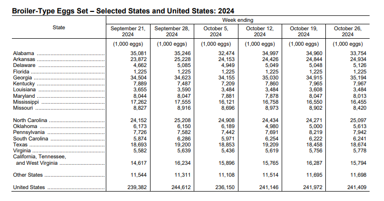 FarmPolicy's tweet photo. 1/ #Hatcheries in the United States weekly program set 241 million #eggs in incubators during the week ending Oct. 26, 2024, up 4% from a year ago.
From the @usda_nass: https://t.co/CRD3h6smD1 https://t.co/0dDVWL8iK6
