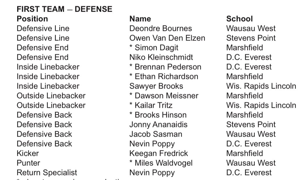 Nevin Poppy⭐️⭐️⭐️ (@nevinpoppy) on Twitter photo Blessed to be named first team all conference for DB and Return specialist!!! Thank you to my teammates and coaches for getting me in the right position to be able to achieve this!! <a href="/DCE_FOOTBALL/">DCEFootball</a> @DrakeCoachSmith <a href="/DCEathletics/">D.C. Everest Athletics</a> <a href="/MJ_NFLDraft/">Mark Johnson</a> <a href="/PrepRedzoneWI/">Prep Redzone Wisconsin</a> <a href="/NWahlScouting/">Nate Wahl</a> Blessed to be named first team all conference for DB and Return specialist!!! Thank you to my teammates and coaches for getting me in the right position to be able to achieve this!! <a href="/DCE_FOOTBALL/">DCEFootball</a> @DrakeCoachSmith <a href="/DCEathletics/">D.C. Everest Athletics</a> <a href="/MJ_NFLDraft/">Mark Johnson</a> <a href="/PrepRedzoneWI/">Prep Redzone Wisconsin</a> <a href="/NWahlScouting/">Nate Wahl</a>