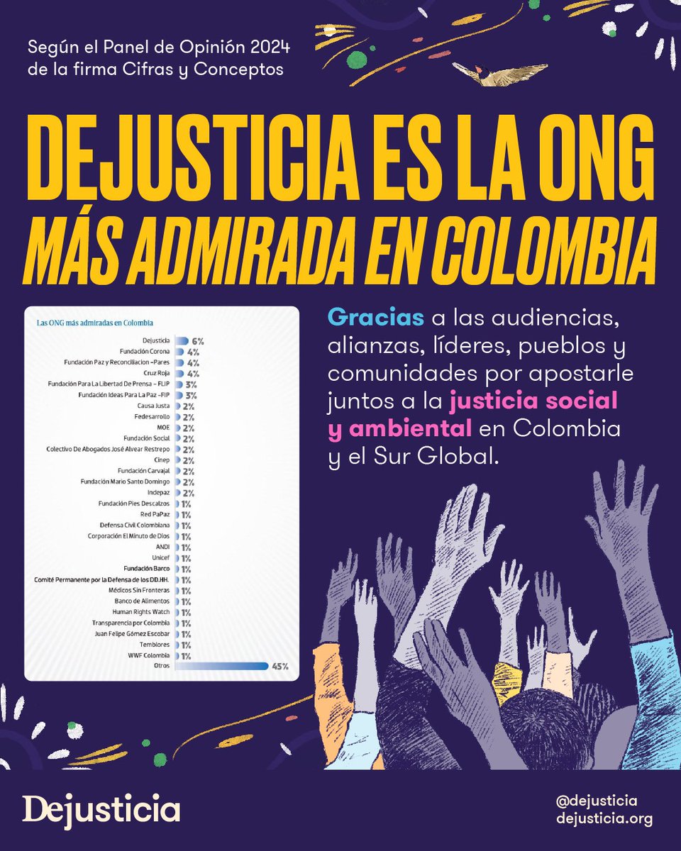 Dejusticia's tweet photo. ¡Somos la ONG más admirada de Colombia! 🥹 

Felicidades para las demás organizaciones reconocidas por el Panel de Opinión de @cifrasyconcepto. 

Una sociedad civil fuerte  🟰 democracias más fuertes https://t.co/42Z7Fix6Vy