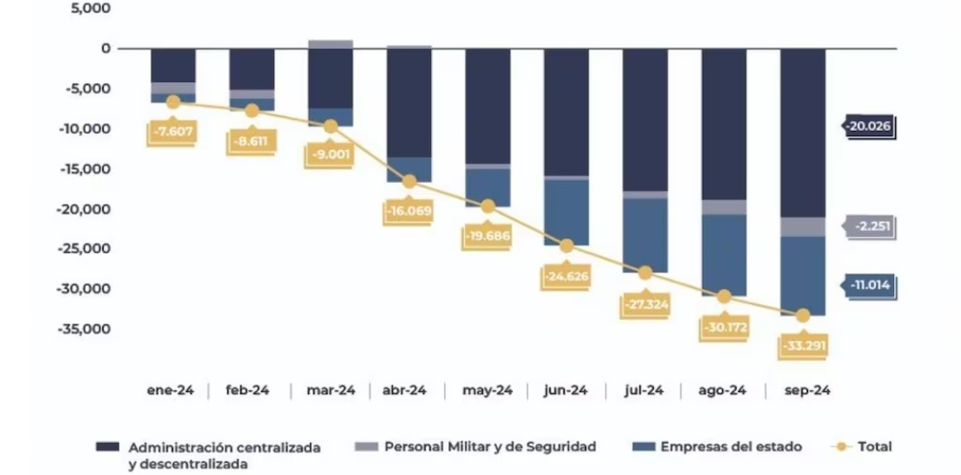 🪚🇦🇷 El Gobierno redujo más de 33.000 puestos en el Estado desde que asumió Milei